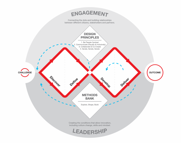 Design Council Double Diamond Model