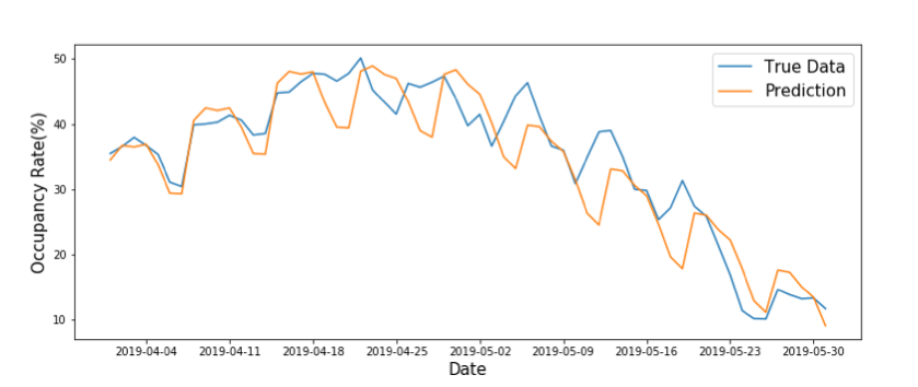 Prediction Result of ARIMA Model