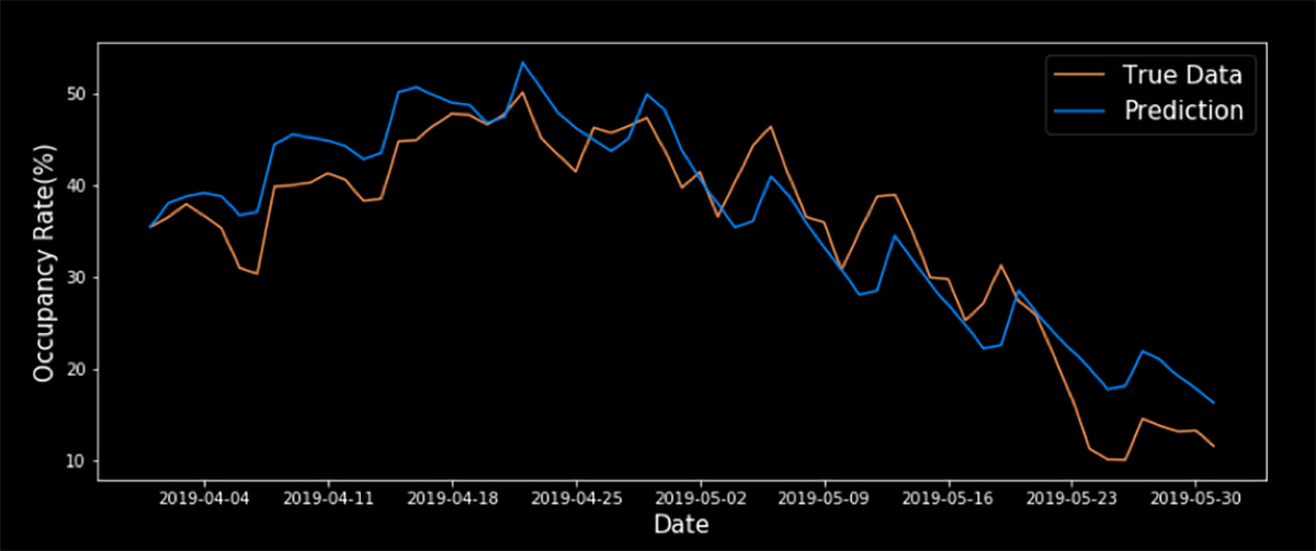 Using Sensor Data to Explore Library Occupancy in Smart Campus