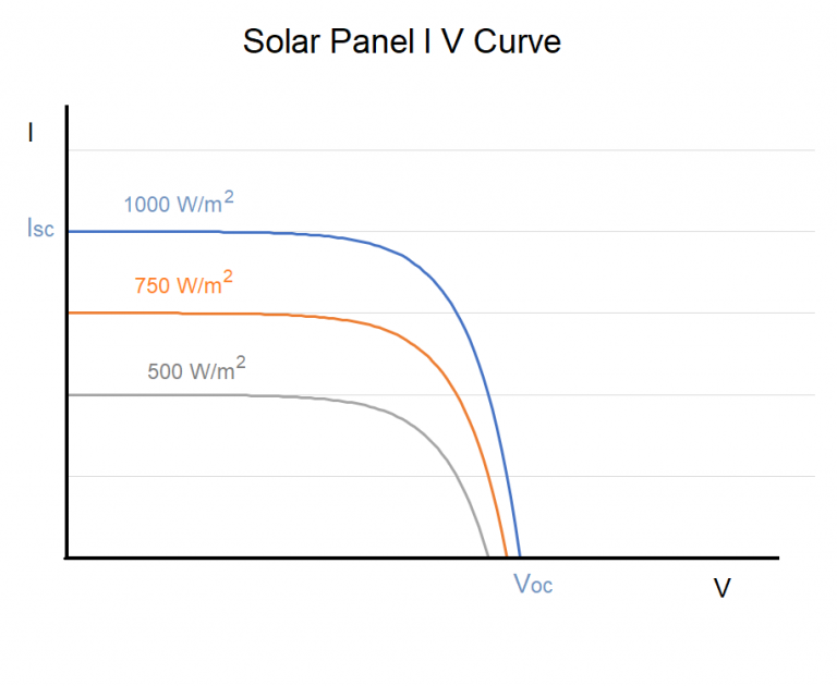 Figure 3. Solar panel I V curve for several irradiances
