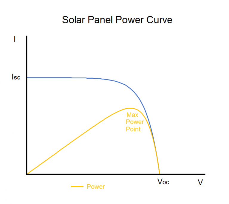 Figure 4. Solar panel power curve