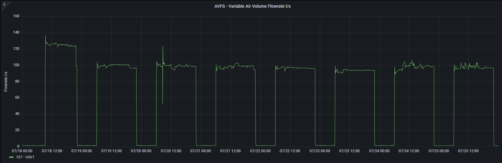 Volumetric flowrate for VAV1 in room 107 in UCL East One Pool Street