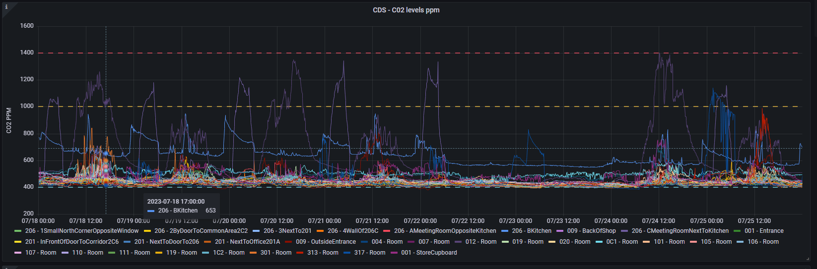 CO2 concentrations (ppm) for rooms at UCL East One Pool Street