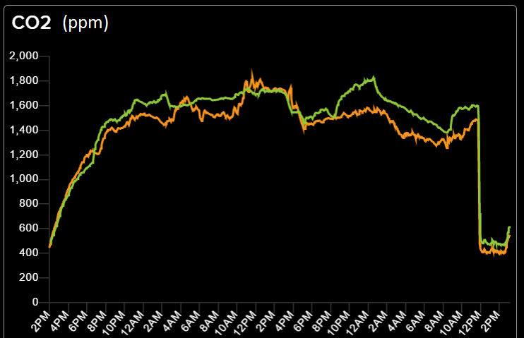 Monitoring Indoor CO<sub>2</sub> Levels