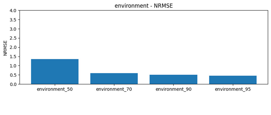 Chronos Environment NRMSE over forecast length (lower is better)