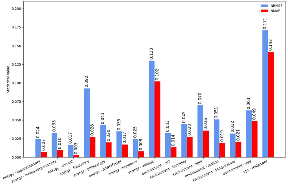 LLM4TS NRMSE and NMAE values (lower is better)