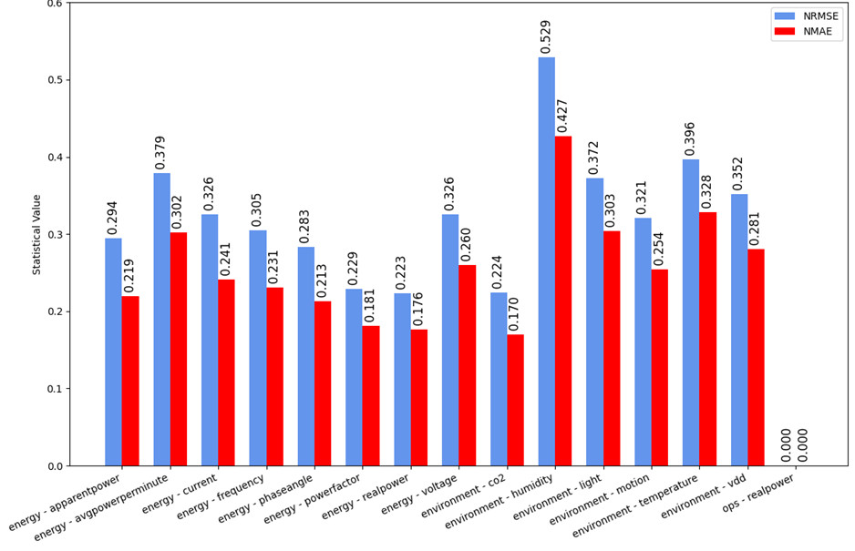 TEMPO NRMSE and NMAE values (lower is better)
