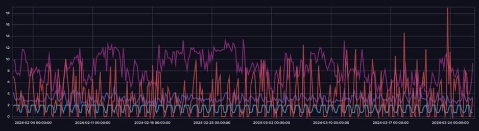 Time series data from UCL’s One Pool Street campus in Stratford, London