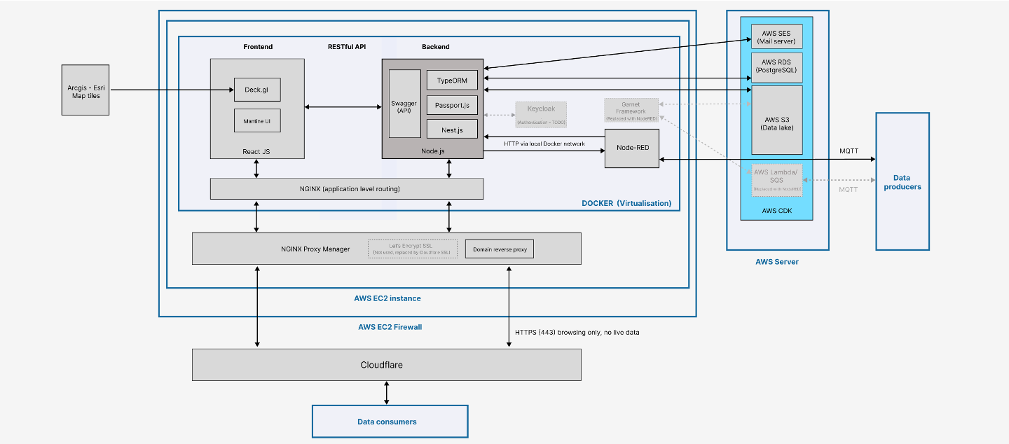 Full Architecture